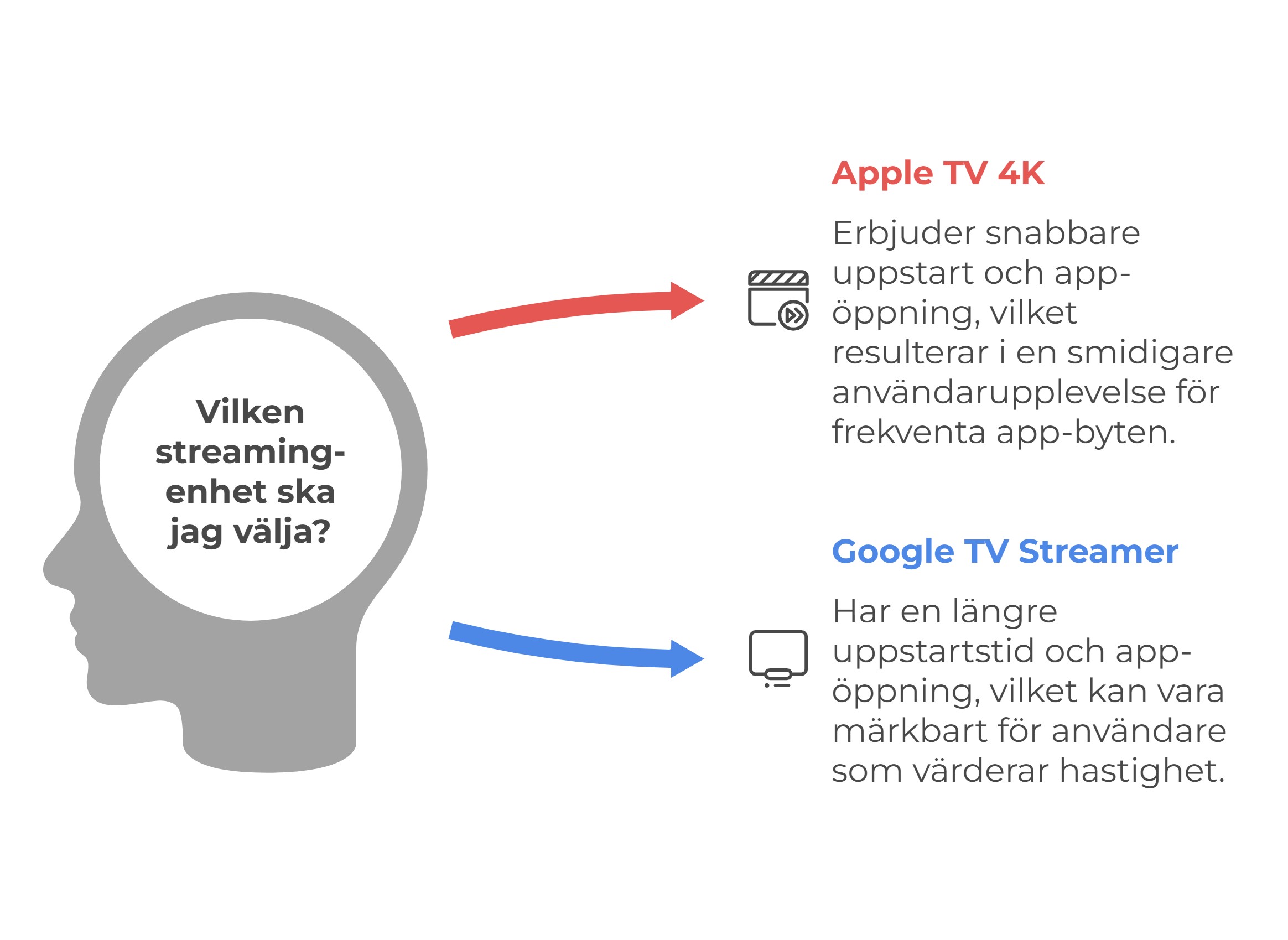 Vilken streaming-enhet ska jag välja?